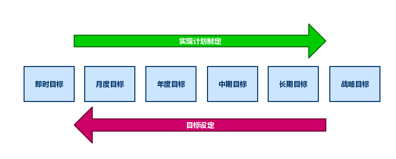 工作设想目标流程