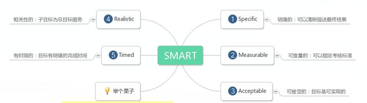 SMART原则图解