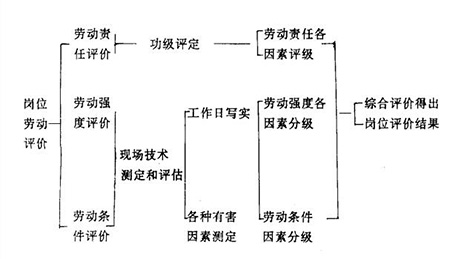 岗位评价其间关系图
