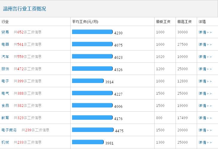 2016年温州行业工资概括