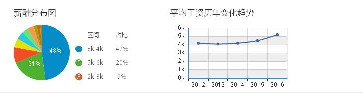 温州贸易行业平均工资历年变化趋势