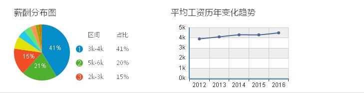 温州电器平均工资历年变化趋势