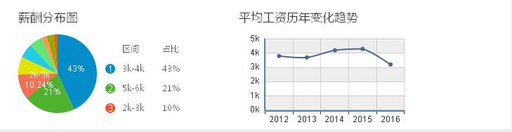 温州汽车平均工资历年变化趋势