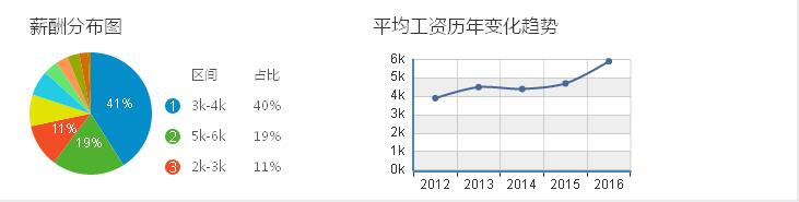 温州服饰平均工资历年变化趋势