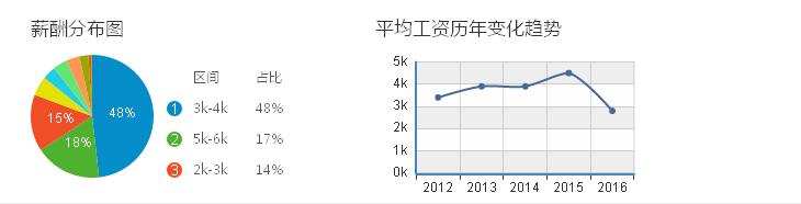 温州电子平均工资历年变化趋势