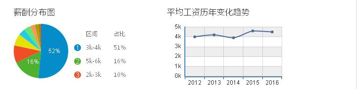 温州电气行业平均工资历年变化趋势