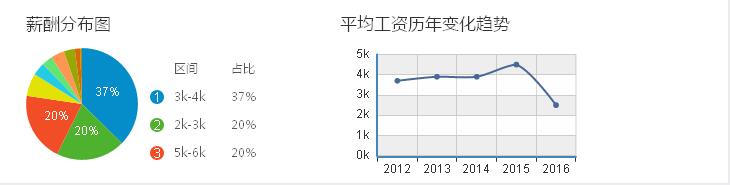 温州食品行业平均工资历年变化趋势