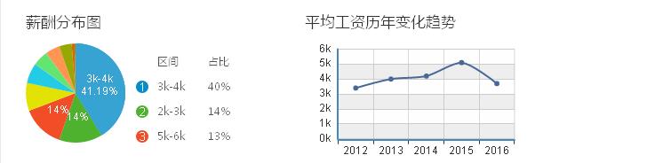 温州教育行业平均工资历年变化趋势