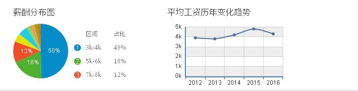 温州电子商务行业平均工资历年变化趋势