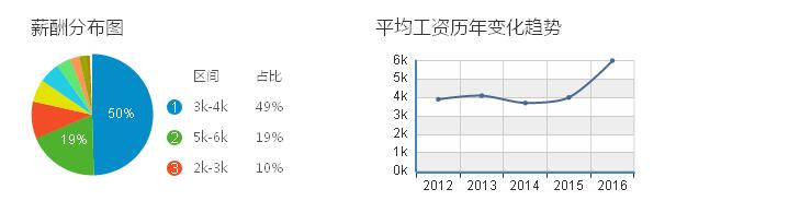 温州机械行业平均工资历年变化趋势