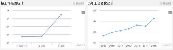 温州普工工资近几年变化趋势图