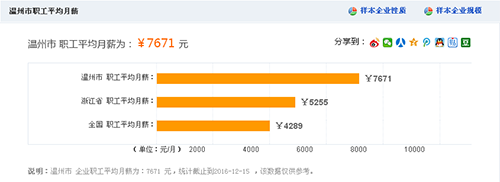 温州市职工平均月薪