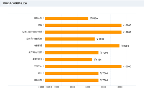温州市热门招聘职位工资