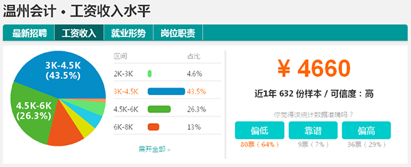 温州会计工资收入水平