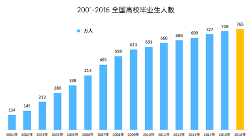 2001-2016高校毕业生人数