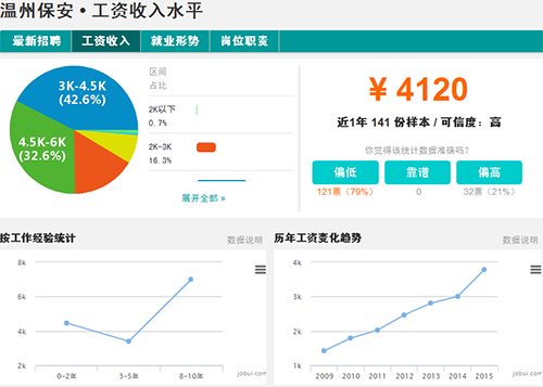 温州保安工资水平