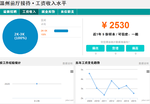 温州迎宾接待工资水平