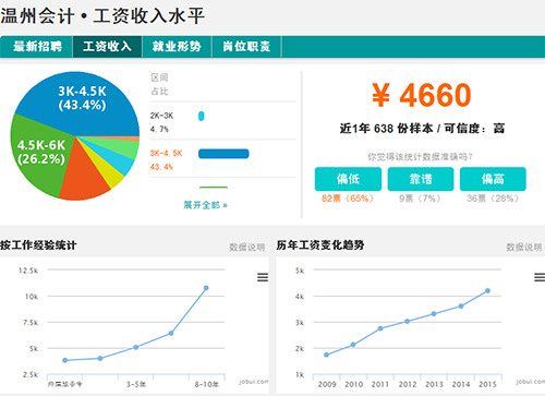 温州会计工资水平
