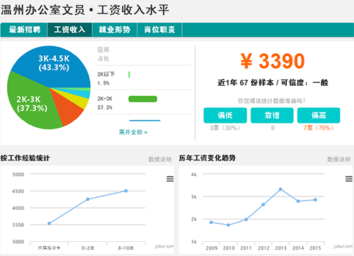 温州办公室文员工资水平