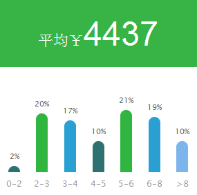 KTV服务员平均工资水平