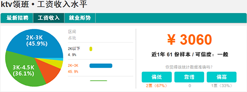 KTV领班平均工资水平