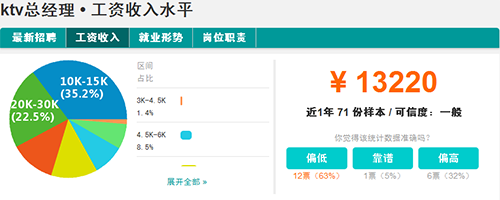 KTV总经理平均工资水平