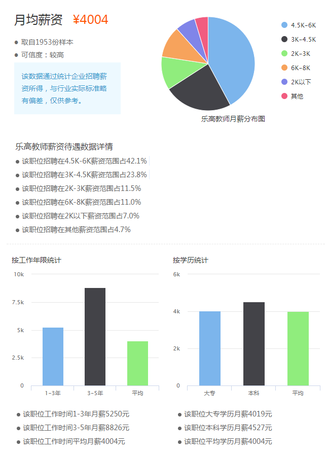 乐高教师薪资待遇数据详情