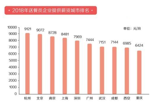 2018年送餐员企业提供薪资城市排名